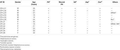 miR-224-5p and miR-545-5p Levels Relate to Exacerbations and Lung Function in a Pilot Study of X-Linked MicroRNA Expression in Cystic Fibrosis Monocytes